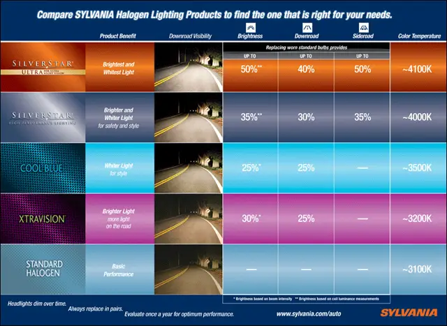 sylvania chart silverstar bulb comparison vs xtravision headlight bulbs headlights ultra silver oem night cool different down