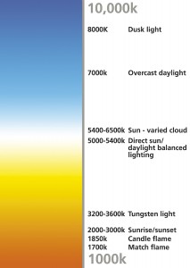 Kelvin color temperature scale chart