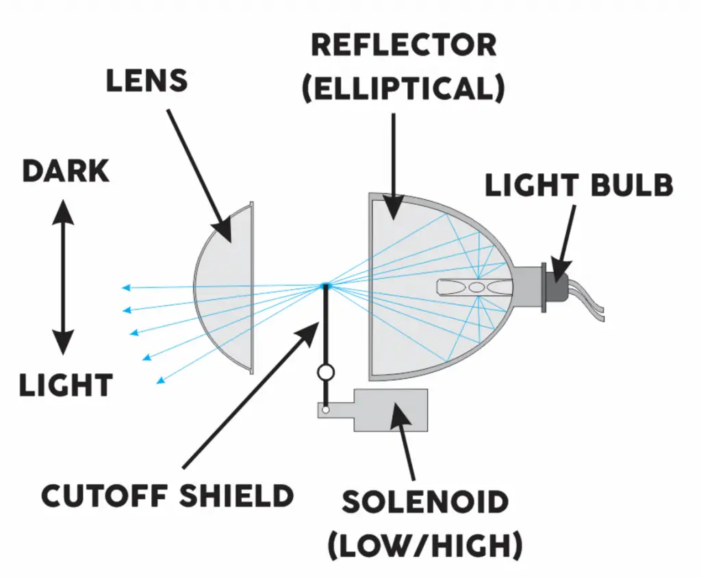 how projector headlights work