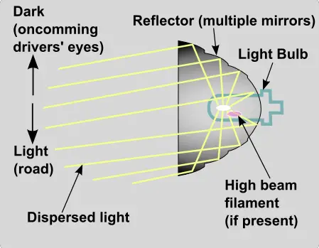 how reflector headlights work