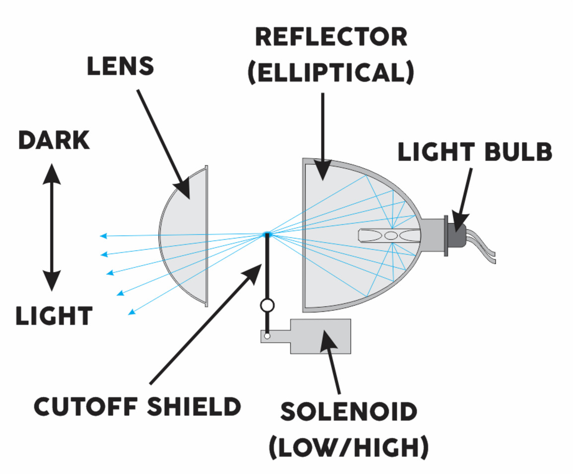 Projector vs Reflector Headlights Which is Best?